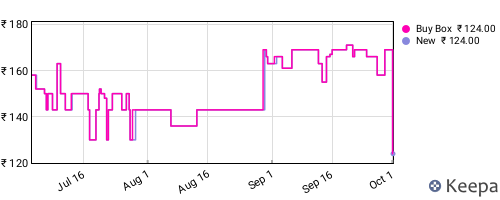 Amazon price history for the last three months