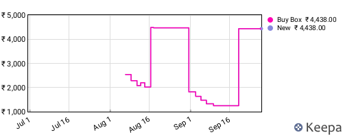 Amazon price history for the last three months