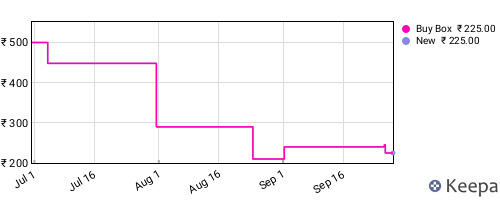 Amazon price history for the last three months
