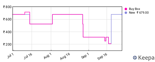 Amazon price history for the last three months
