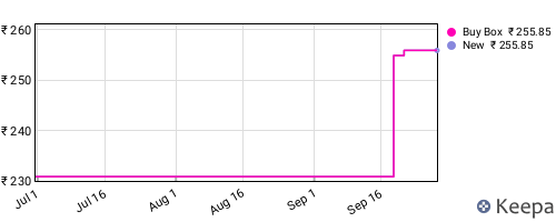 Amazon price history for the last three months