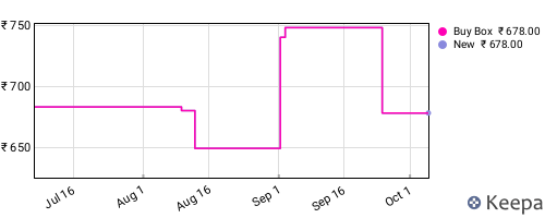 Amazon price history for the last three months