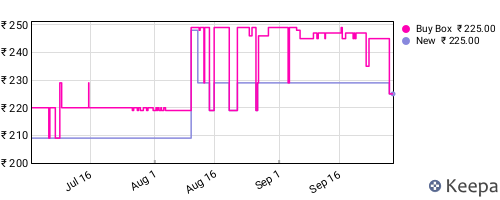 Amazon price history for the last three months
