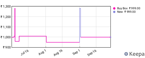 Amazon price history for the last three months