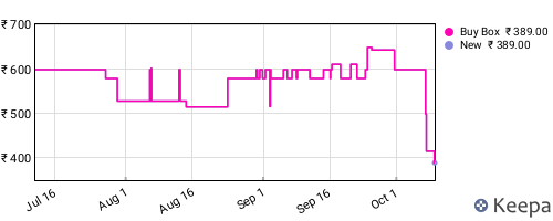 Amazon price history for the last three months