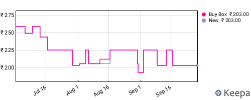 Amazon price history for the last three months