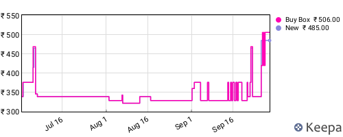 Amazon price history for the last three months