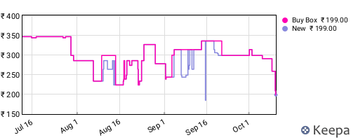 Amazon price history for the last three months
