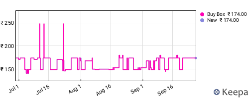 Amazon price history for the last three months