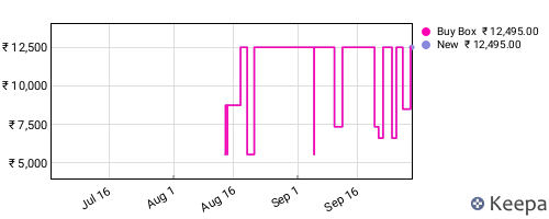 Amazon price history for the last three months