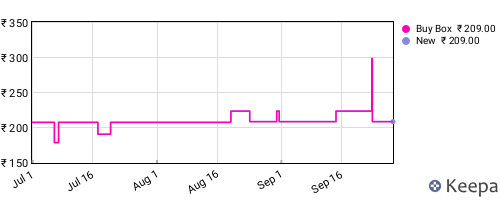 Amazon price history for the last three months