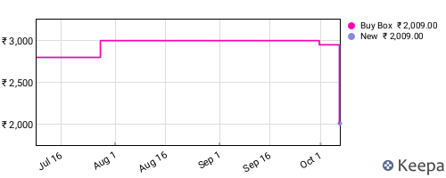 Amazon price history for the last three months