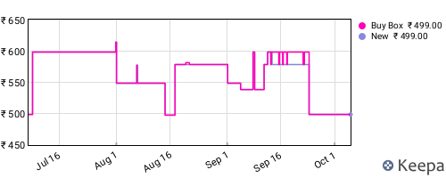 Amazon price history for the last three months