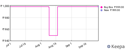Amazon price history for the last three months