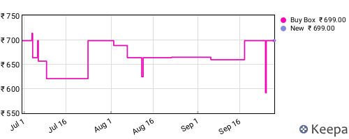 Amazon price history for the last three months