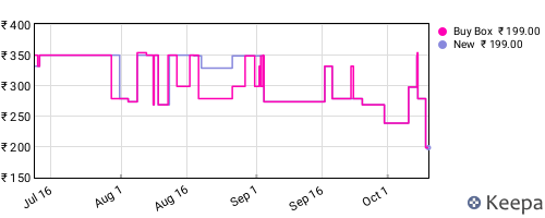 Amazon price history for the last three months
