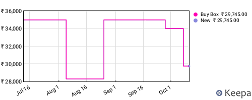 Amazon price history for the last three months