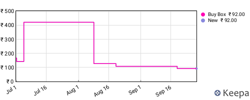 Amazon price history for the last three months