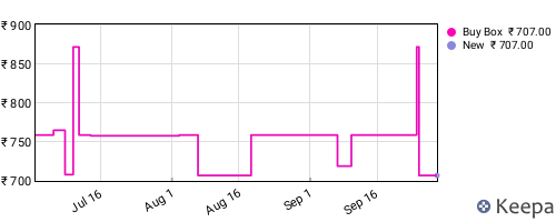 Amazon price history for the last three months