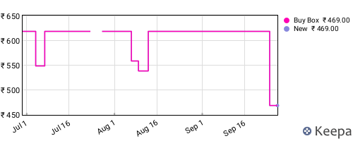 Amazon price history for the last three months