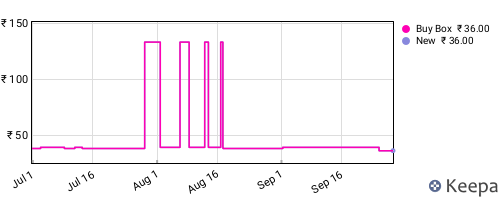 Amazon price history for the last three months