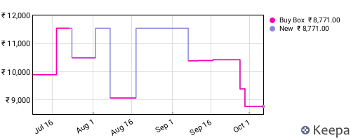 Amazon price history for the last three months