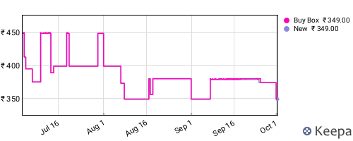 Amazon price history for the last three months