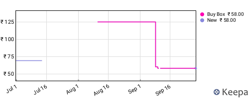 Amazon price history for the last three months