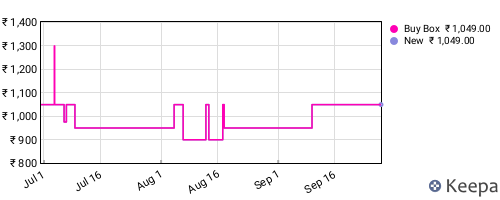 Amazon price history for the last three months