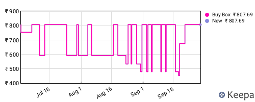 Amazon price history for the last three months