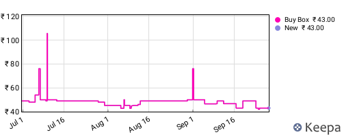 Amazon price history for the last three months