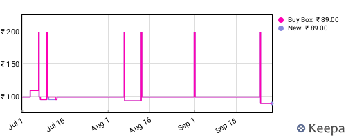 Amazon price history for the last three months