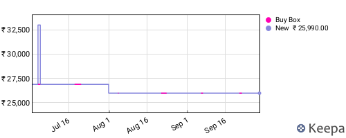 Amazon price history for the last three months