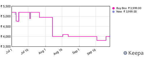 Amazon price history for the last three months