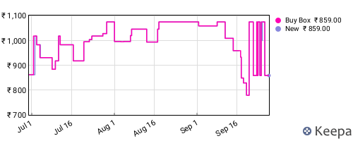 Amazon price history for the last three months