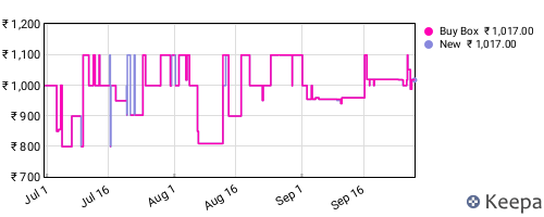 Amazon price history for the last three months