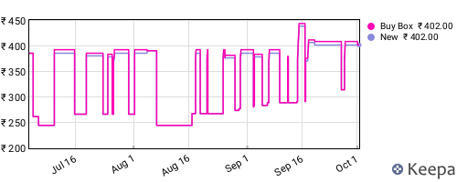 Amazon price history for the last three months