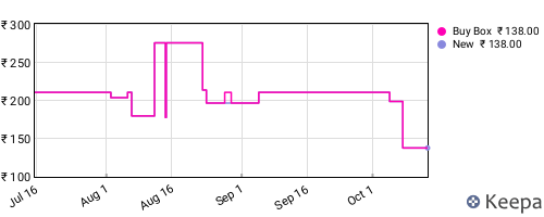 Amazon price history for the last three months