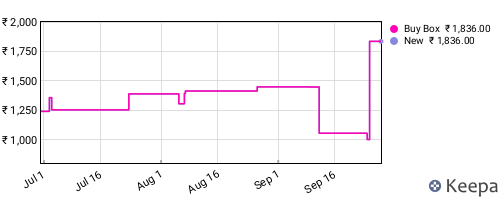Amazon price history for the last three months
