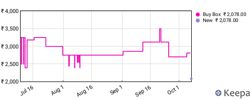 Amazon price history for the last three months