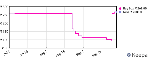 Amazon price history for the last three months