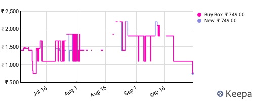 Amazon price history for the last three months