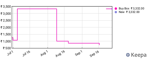 Amazon price history for the last three months