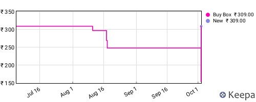 Amazon price history for the last three months