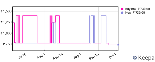 Amazon price history for the last three months