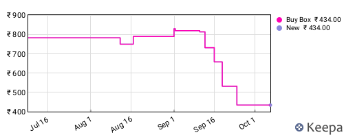 Amazon price history for the last three months