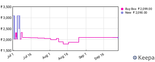 Amazon price history for the last three months