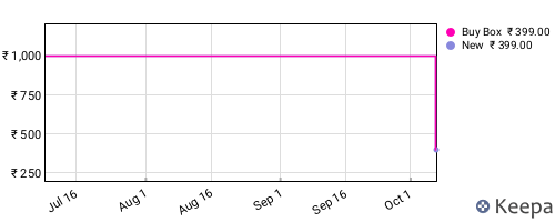 Amazon price history for the last three months