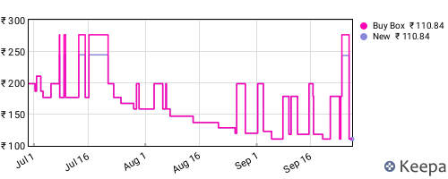 Amazon price history for the last three months