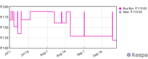 Amazon price history for the last three months
